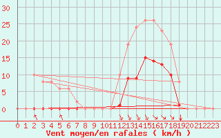 Courbe de la force du vent pour Grenoble/agglo Saint-Martin-d