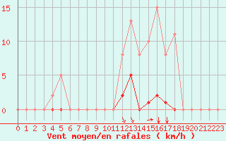 Courbe de la force du vent pour Grenoble/agglo Saint-Martin-d