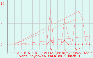 Courbe de la force du vent pour Grenoble/agglo Saint-Martin-d