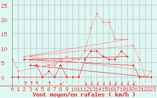 Courbe de la force du vent pour Lyon - Bron (69)