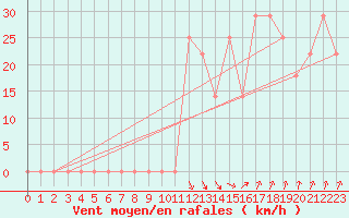 Courbe de la force du vent pour Kojovska Hola