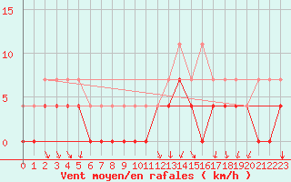 Courbe de la force du vent pour Saittarova