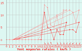 Courbe de la force du vent pour Epinal (88)