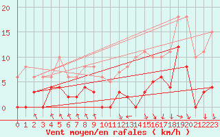 Courbe de la force du vent pour Lac d