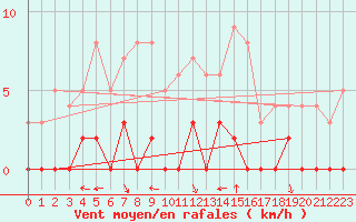 Courbe de la force du vent pour Chamonix-Mont-Blanc (74)