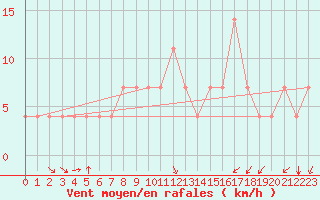 Courbe de la force du vent pour Cheb