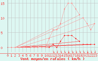 Courbe de la force du vent pour Blois-l