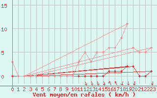Courbe de la force du vent pour Herserange (54)