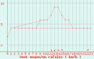 Courbe de la force du vent pour Punta Marina