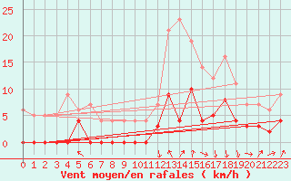 Courbe de la force du vent pour Brive-Laroche (19)