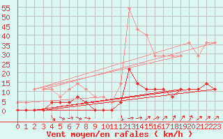 Courbe de la force du vent pour Gubbhoegen