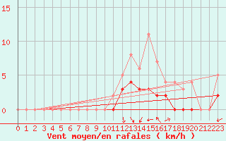 Courbe de la force du vent pour Courdimanche (91)