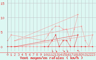 Courbe de la force du vent pour Brive-Laroche (19)
