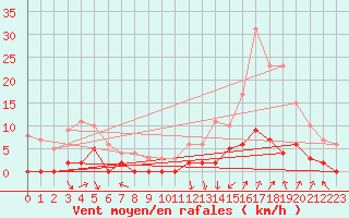 Courbe de la force du vent pour Chamonix-Mont-Blanc (74)