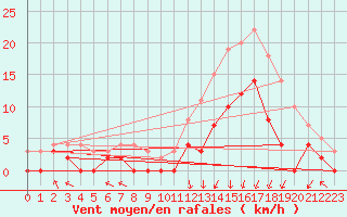Courbe de la force du vent pour Epinal (88)