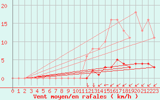 Courbe de la force du vent pour Nostang (56)