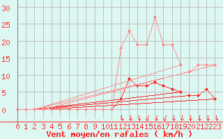 Courbe de la force du vent pour Luzinay (38)