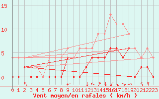 Courbe de la force du vent pour Montauban (82)