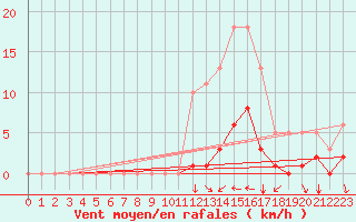 Courbe de la force du vent pour Agde (34)