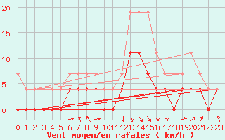 Courbe de la force du vent pour Saint-Girons (09)