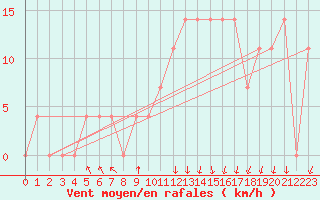 Courbe de la force du vent pour Doksany