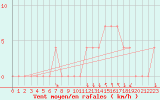 Courbe de la force du vent pour Braganca