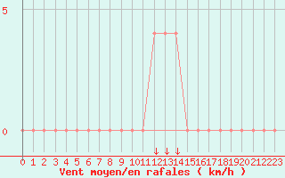 Courbe de la force du vent pour Kojovska Hola