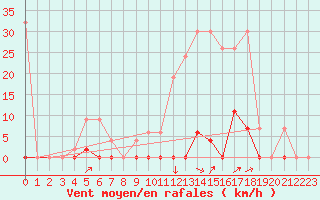 Courbe de la force du vent pour Neuchatel (Sw)