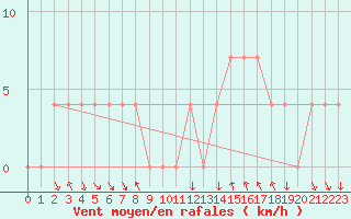 Courbe de la force du vent pour Braganca