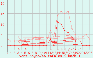 Courbe de la force du vent pour Epinal (88)