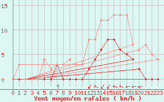 Courbe de la force du vent pour Auch (32)