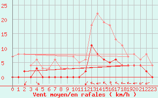 Courbe de la force du vent pour Bignan (56)