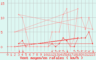 Courbe de la force du vent pour Saint-Martial-de-Vitaterne (17)