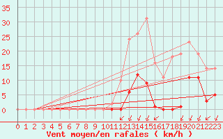 Courbe de la force du vent pour Sgur-le-Chteau (19)