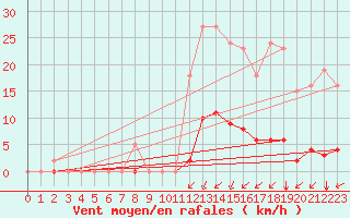 Courbe de la force du vent pour Gros-Rderching (57)