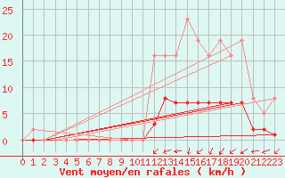 Courbe de la force du vent pour Caix (80)