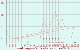 Courbe de la force du vent pour La Poblachuela (Esp)