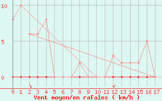 Courbe de la force du vent pour Sorgues (84)