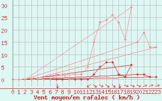 Courbe de la force du vent pour Selonnet (04)