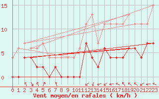 Courbe de la force du vent pour Le Mans (72)