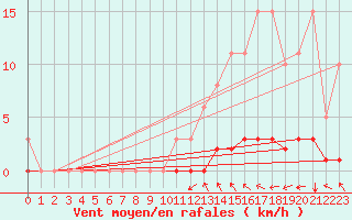 Courbe de la force du vent pour Lasfaillades (81)