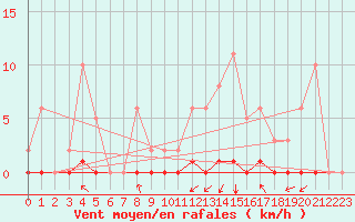 Courbe de la force du vent pour Tarare (69)