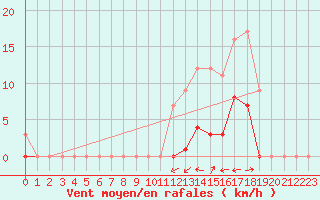 Courbe de la force du vent pour Le Luc (83)