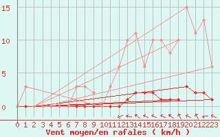 Courbe de la force du vent pour Guret (23)