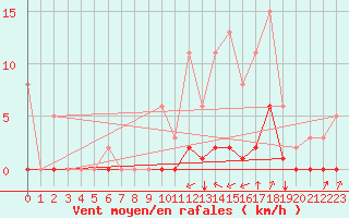 Courbe de la force du vent pour Guidel (56)