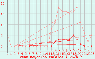 Courbe de la force du vent pour Guret (23)
