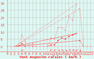 Courbe de la force du vent pour Guidel (56)