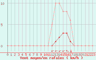 Courbe de la force du vent pour Saint-Martin-de-Londres (34)