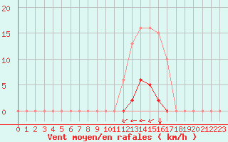 Courbe de la force du vent pour Saint-Martial-de-Vitaterne (17)