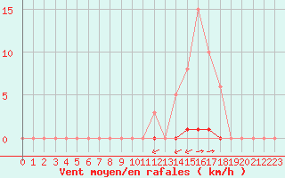 Courbe de la force du vent pour La Poblachuela (Esp)